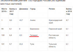 В рейтинге экологического благополучия из 150 городов России Таганрог занял место под №100 В рейтинге экологического благополучия из 150 городов России Таганрог занял место под №100