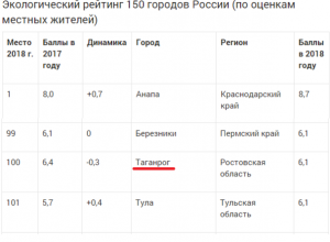 В рейтинге экологического благополучия из 150 городов России Таганрог занял место под №100 В рейтинге экологического благополучия из 150 городов России Таганрог занял место под №100